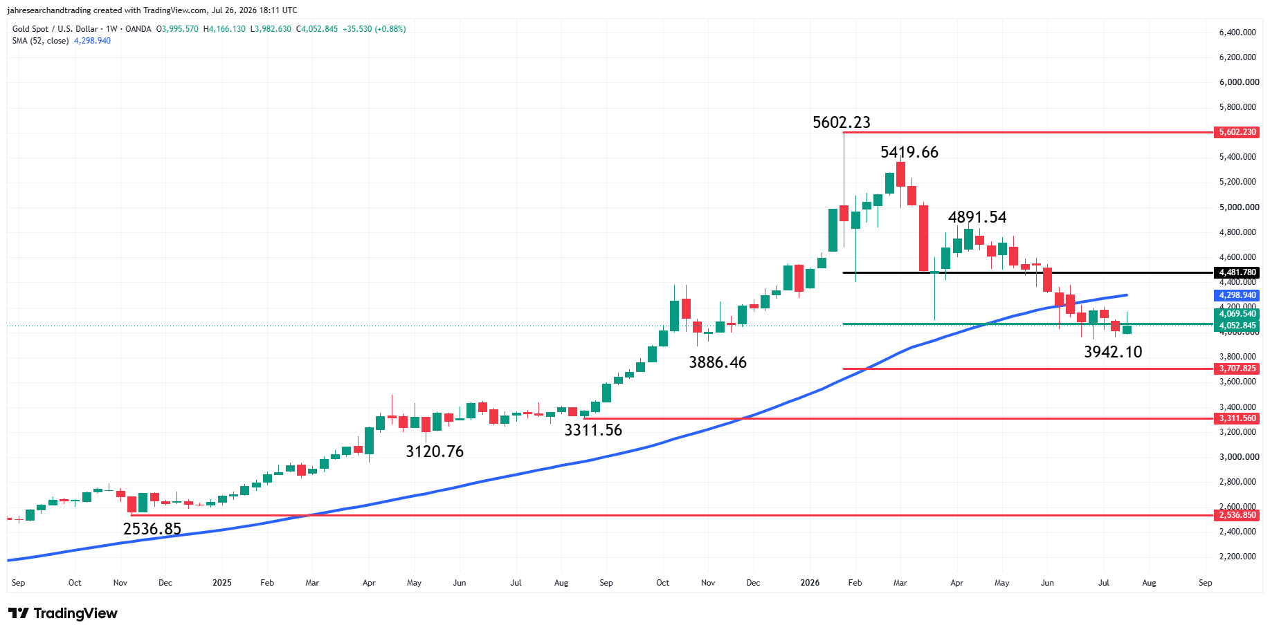 Gold (XAU/USD) Analysis