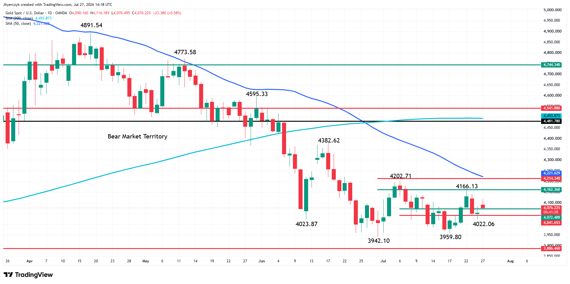 Spot Gold (XAU/USD) Analysis