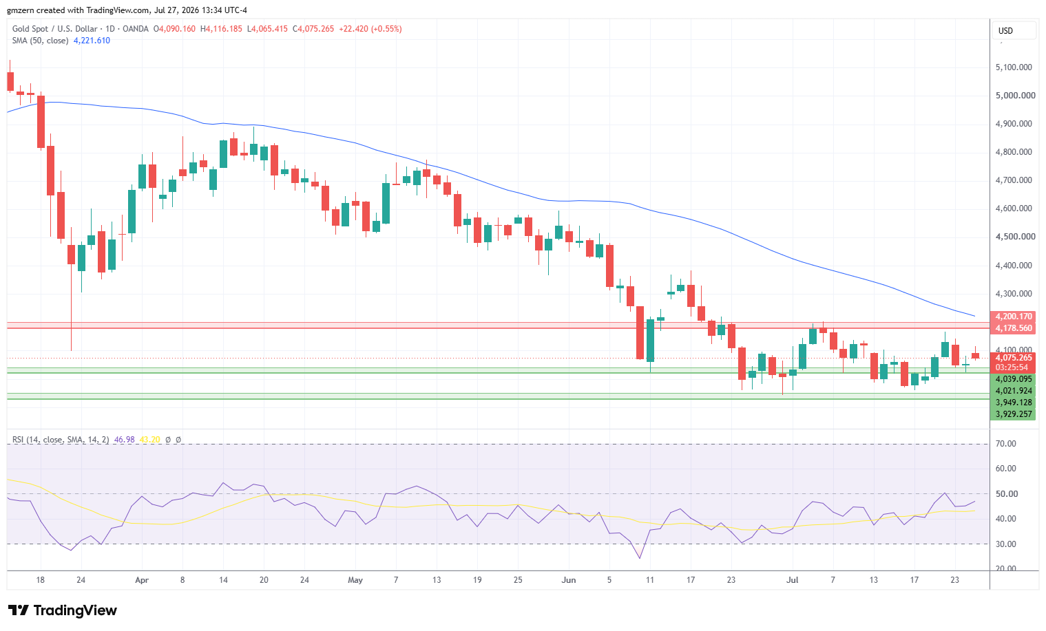 Gold 270726 Daily Chart