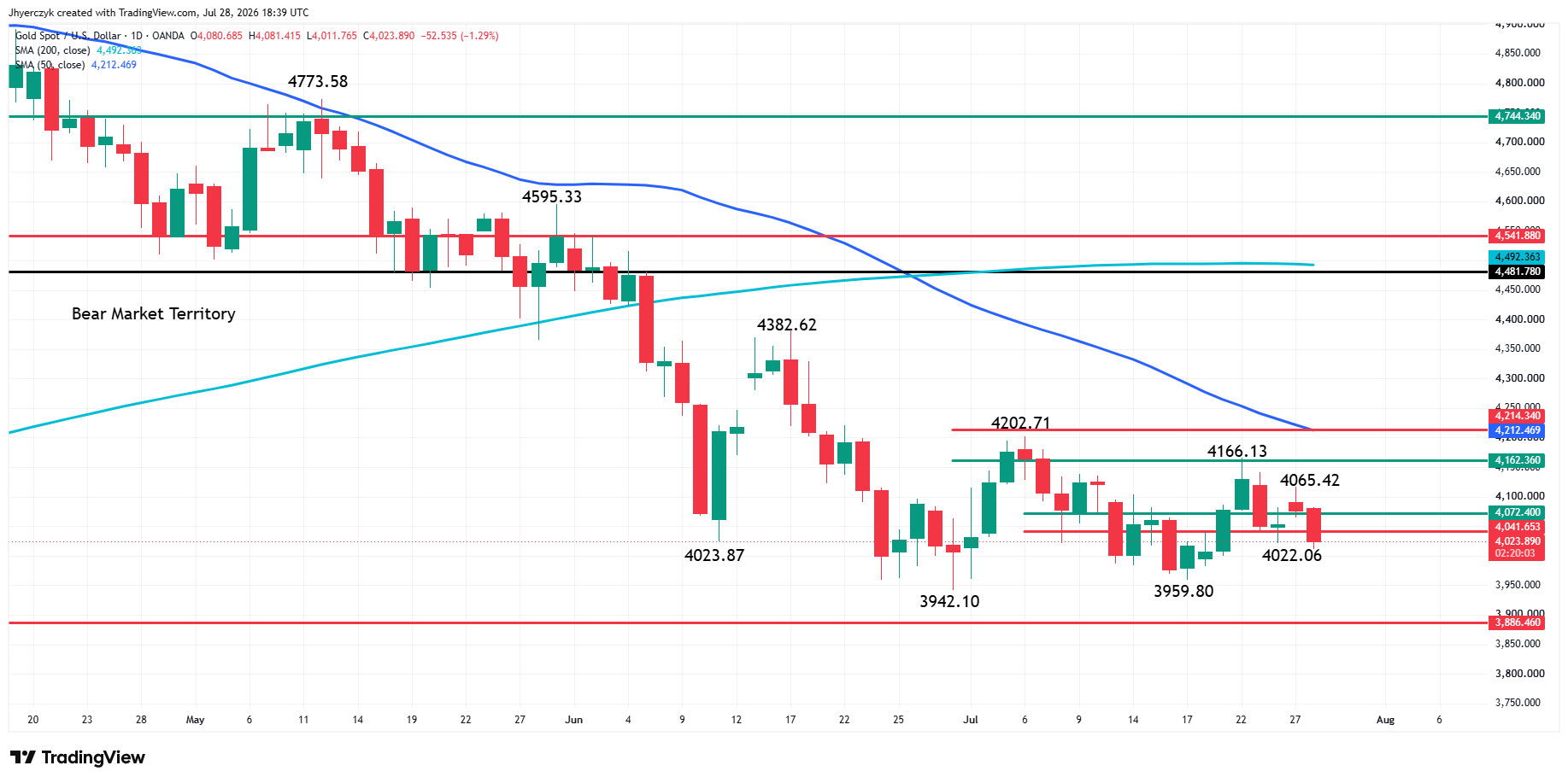 Spot Gold (XAU/USD) Analysis