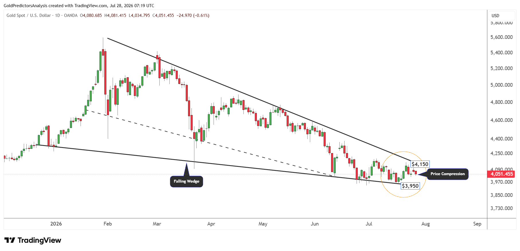 Gold Daily