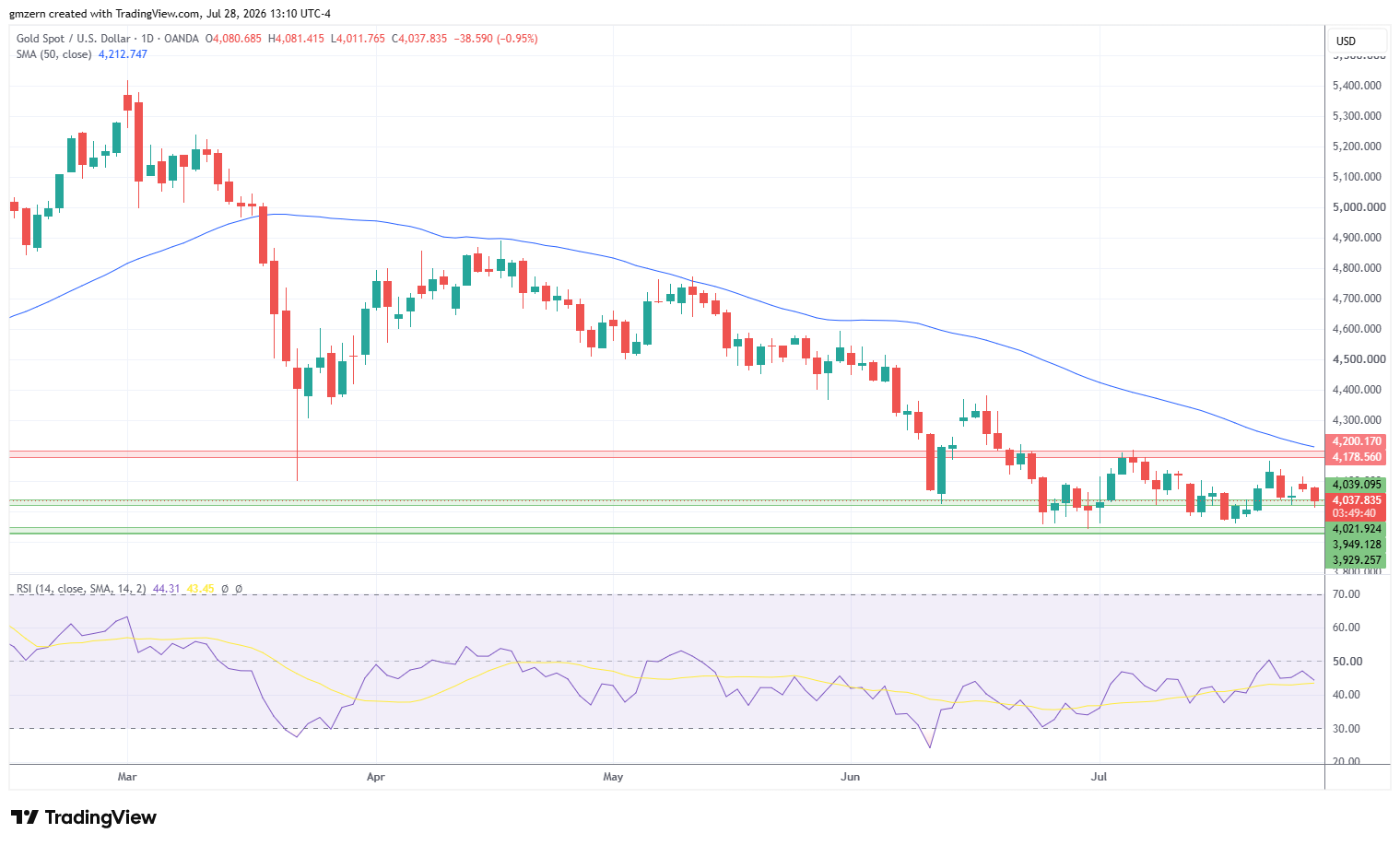 Gold 280726 Daily Chart