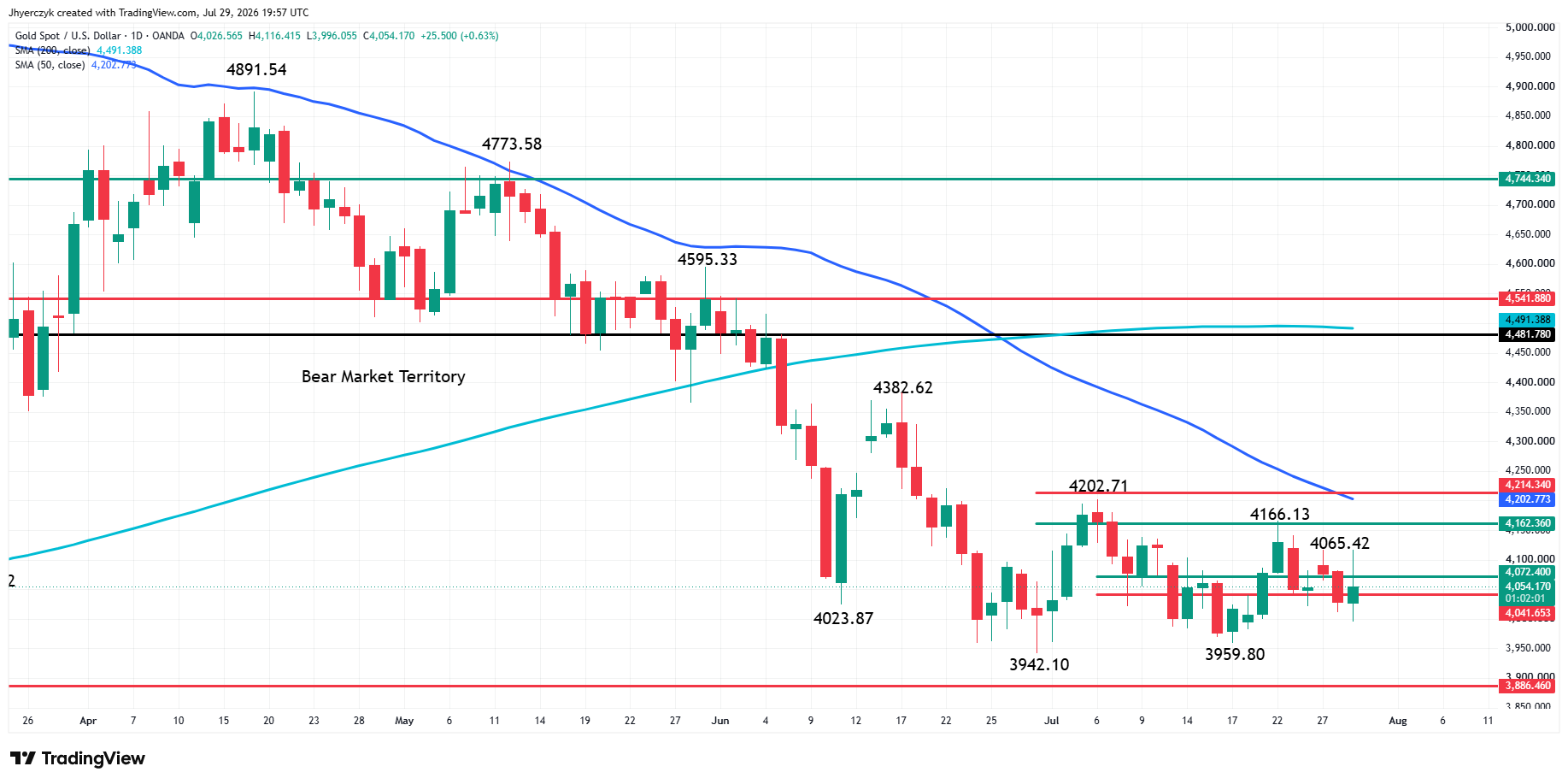 Spot Gold (XAU/USD) Analysis