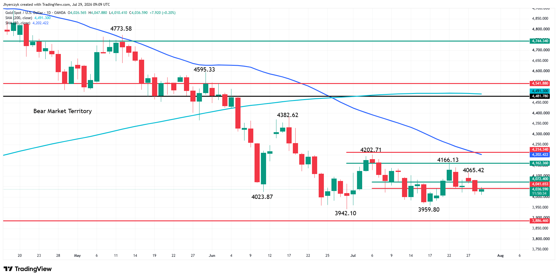 Spot Gold (XAU/USD) Analysis