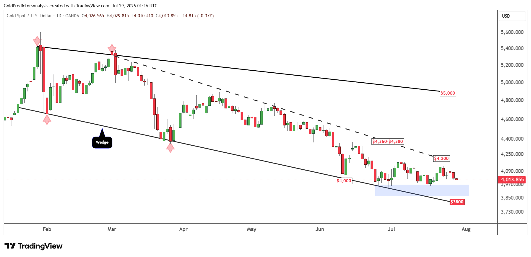 Gold Daily