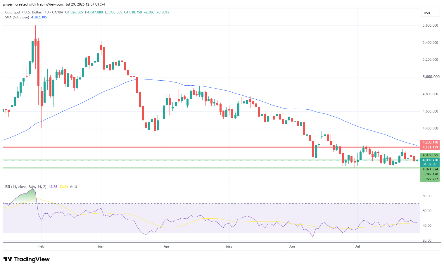 Gold 290726 Daily Chart