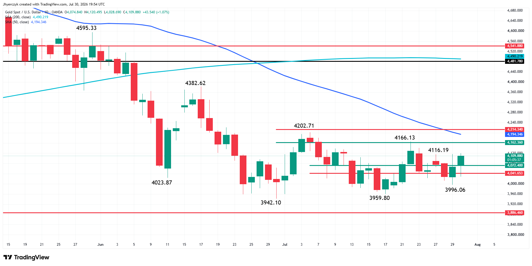 Spot Gold (XAU/USD) Analysis