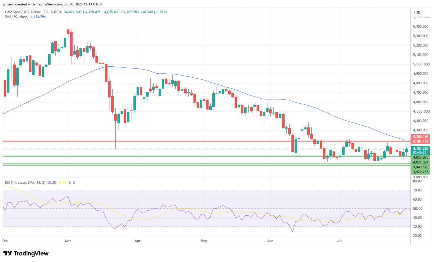 Gold 300726 Daily Chart