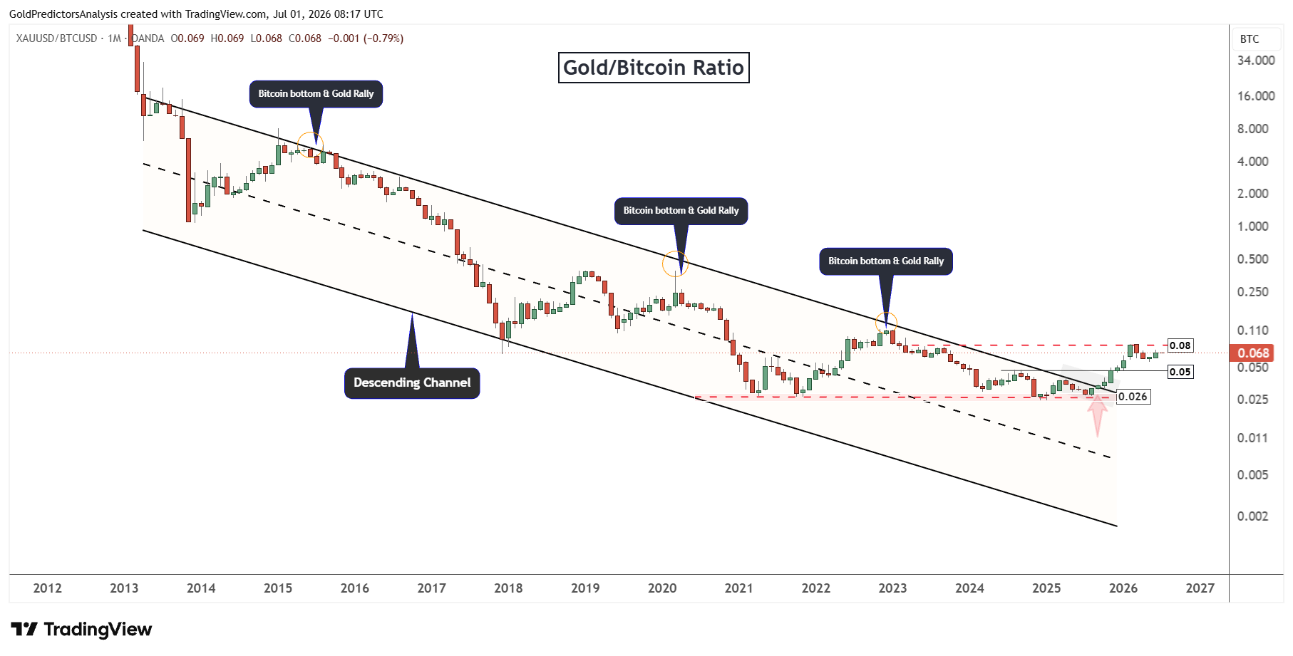 gold to bitcoin