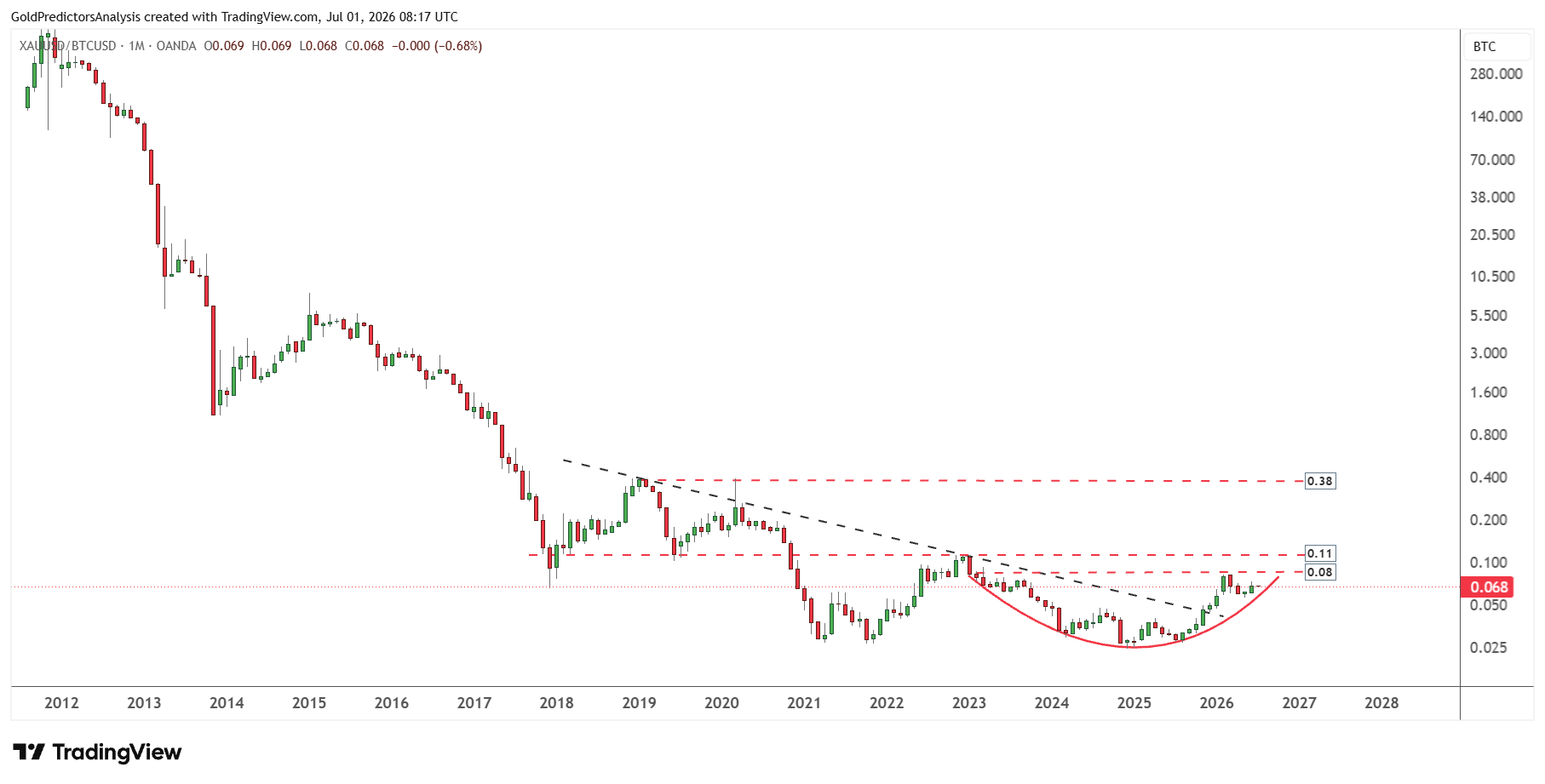 gold to bitcoin