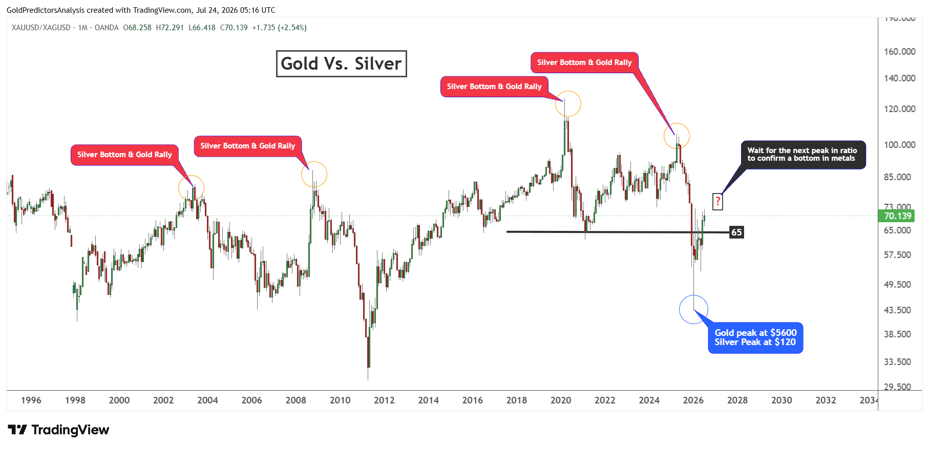 gold to silver ratio