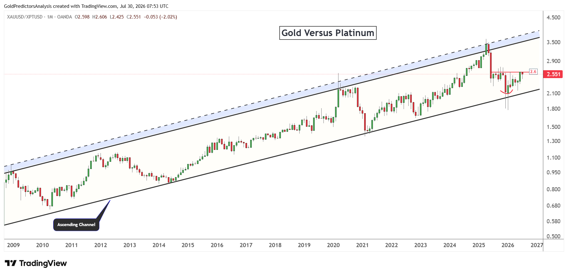 gold to platinum