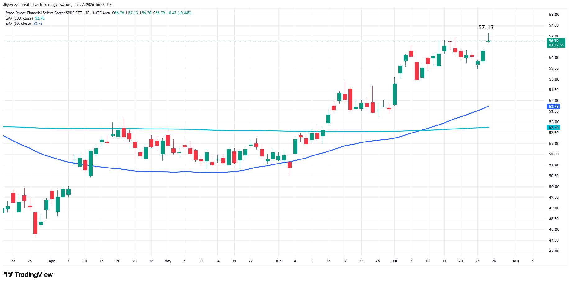 State Street Financial Select Sector SPDR ETF Analysis