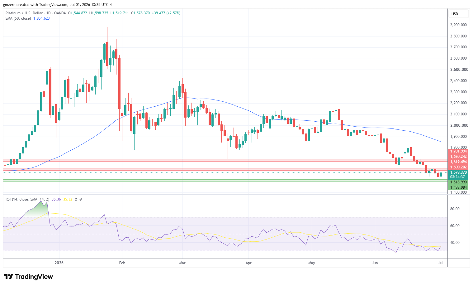 Platinum 010726 Daily Chart