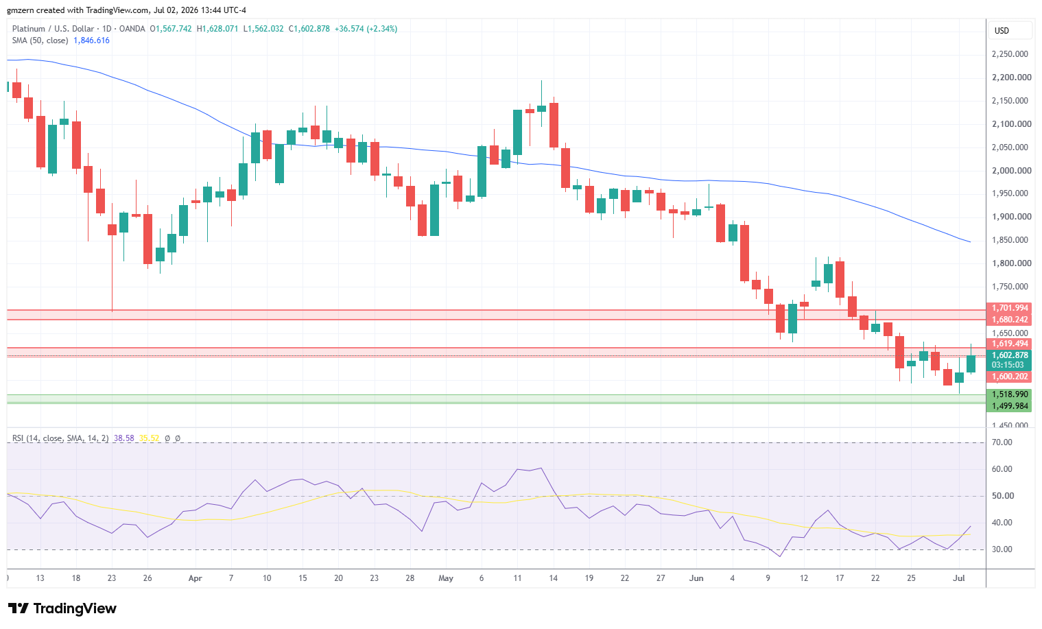 Platinum 020726 Daily Chart