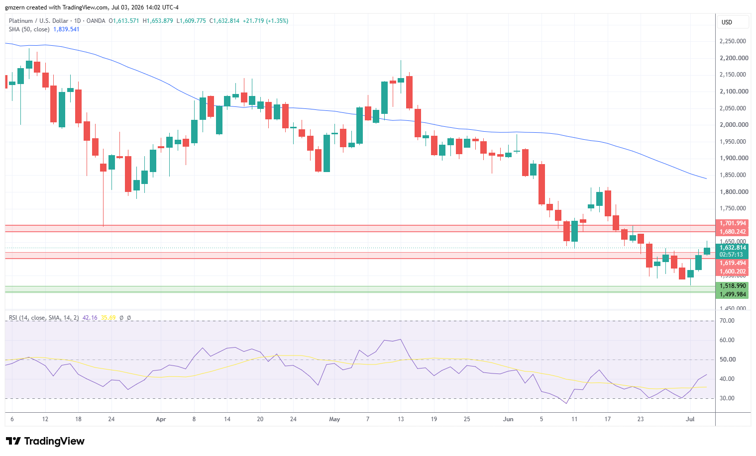 Platinum 030726 Daily Chart