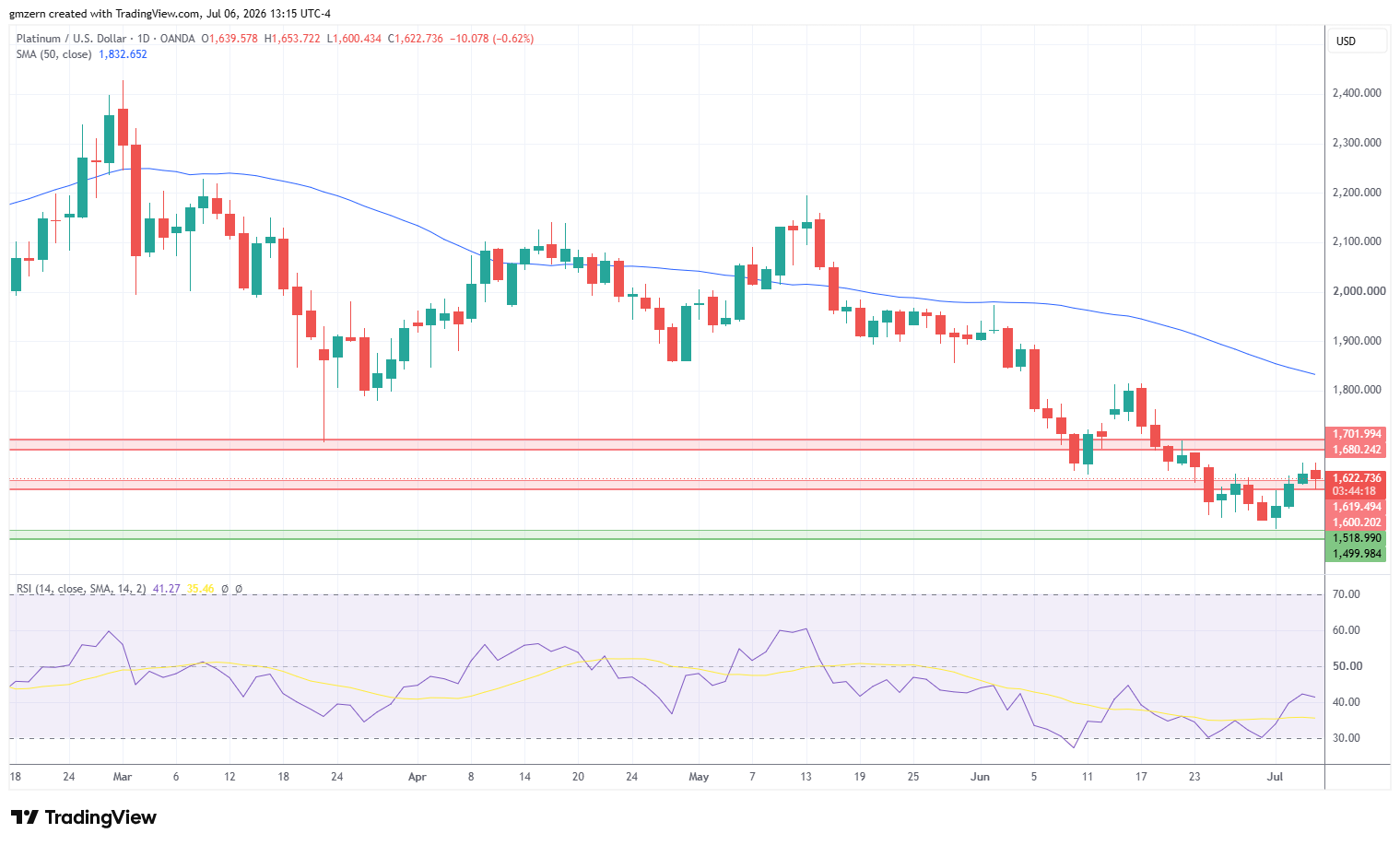 Platinum 060726 Daily Chart