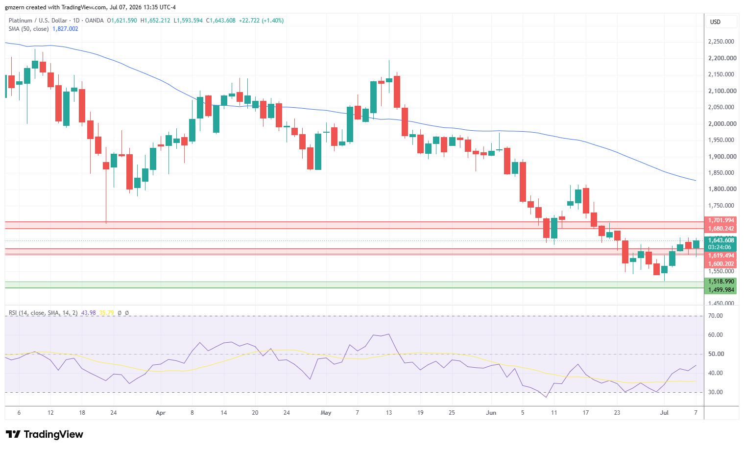Platinum 070726 Daily Chart