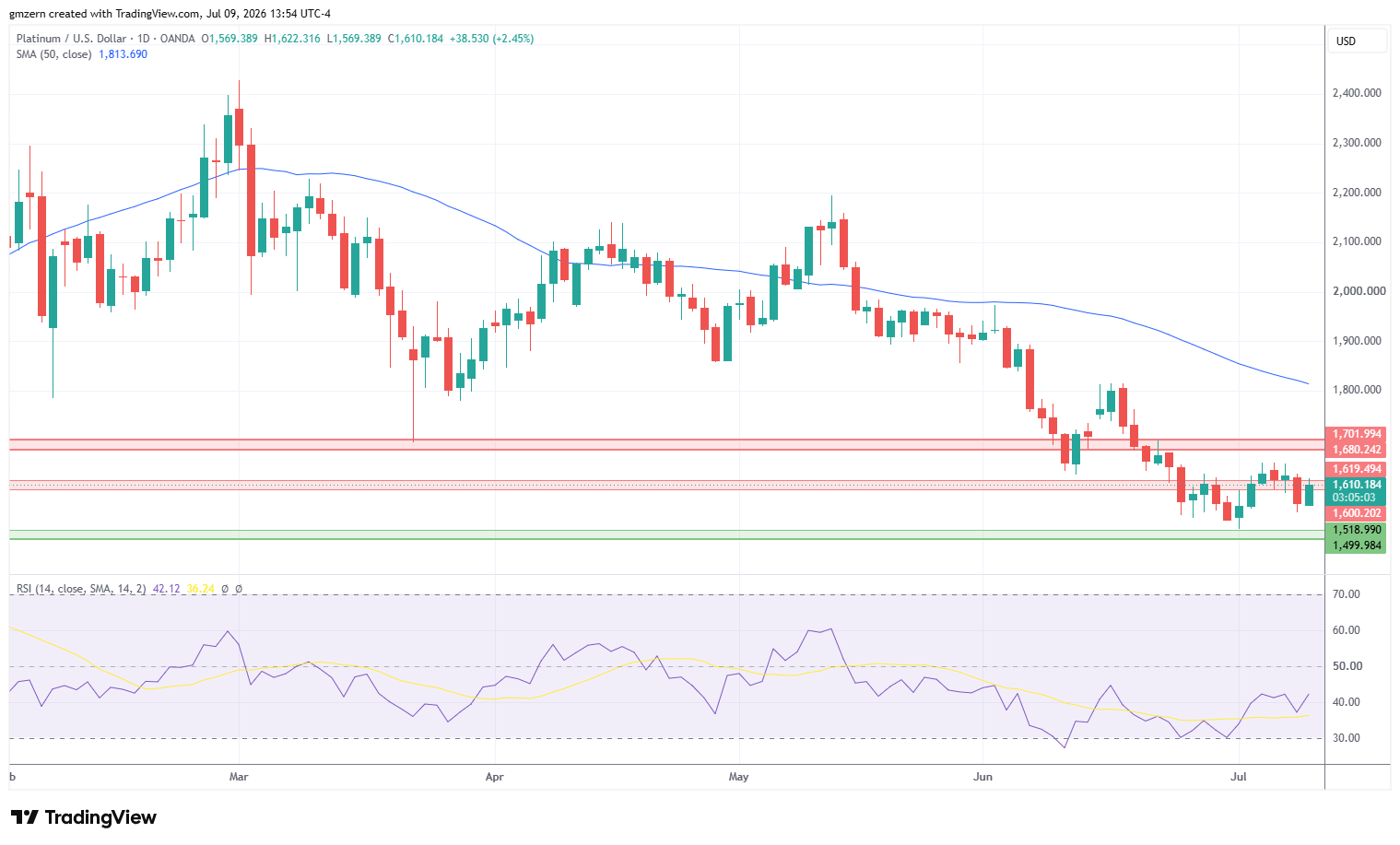 Platinum 090726 Daily Chart