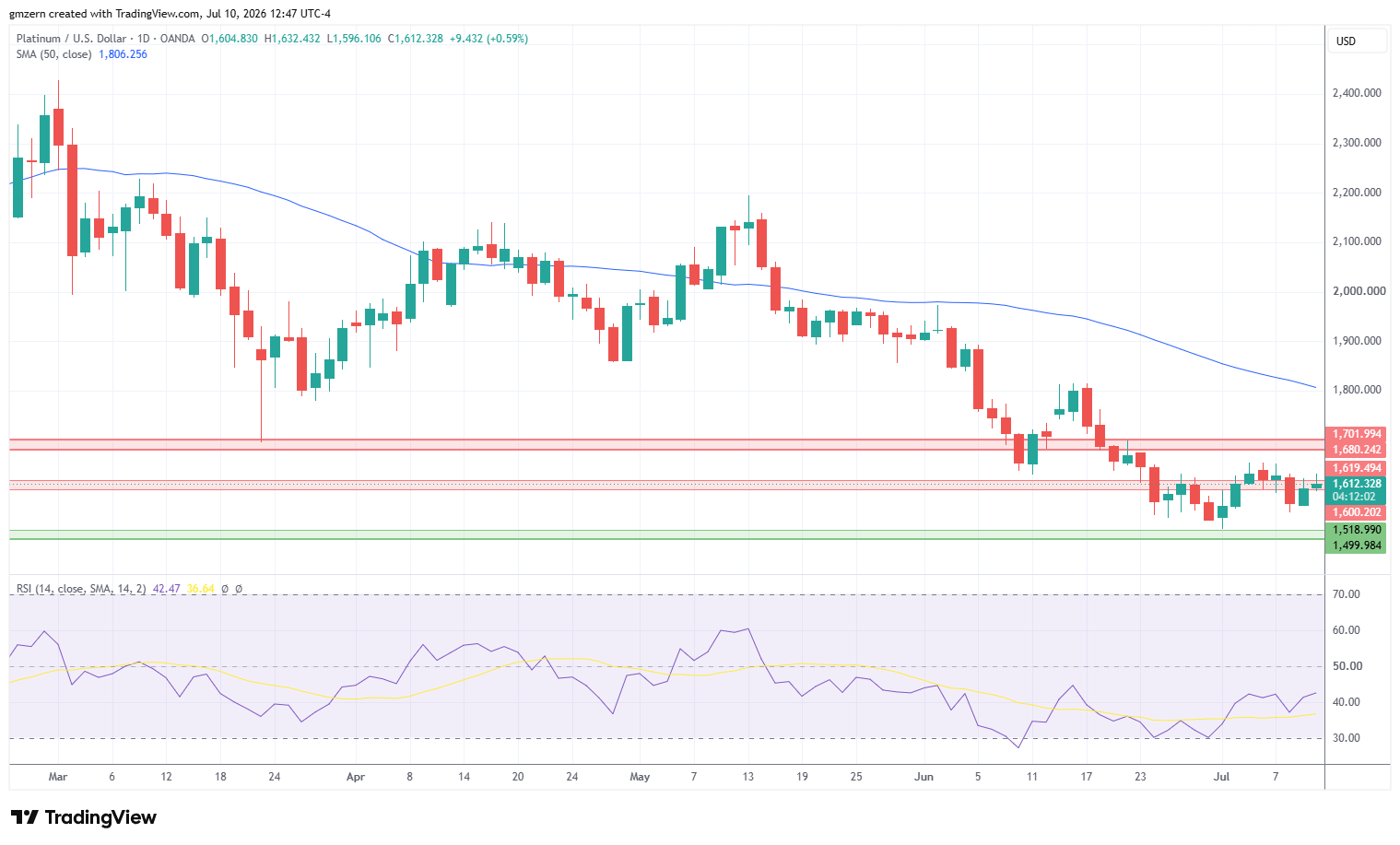 Platinum 100726 Daily Chart