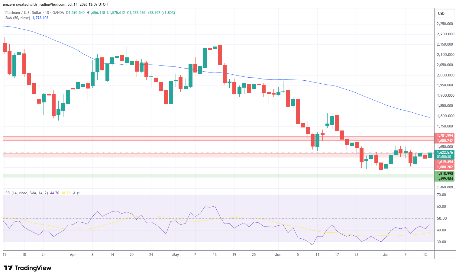 Platinum 140726 Daily Chart