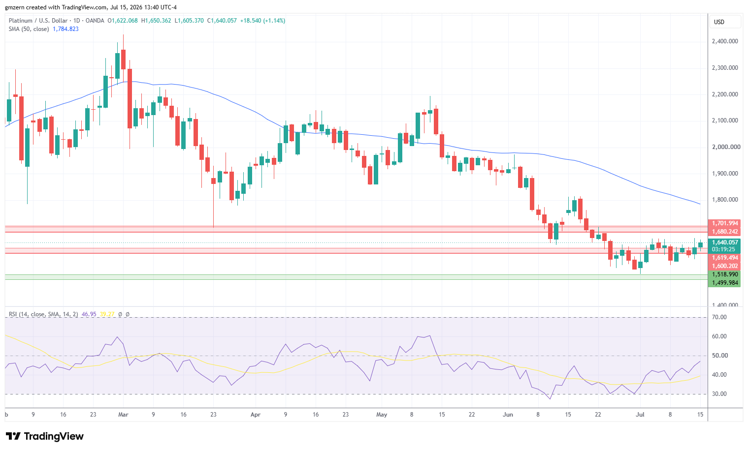 Platinum 150726 Daily Chart