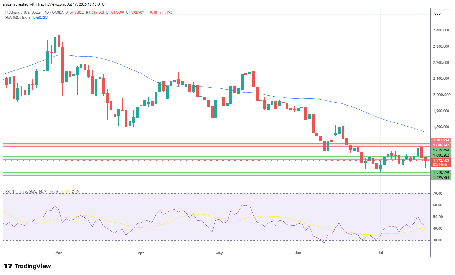 Platinum 170726 Daily Chart