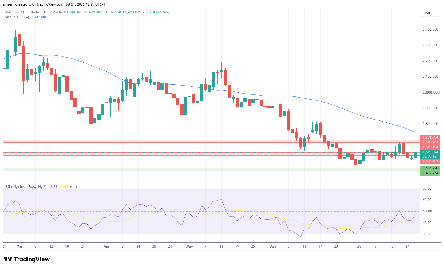 Platinum 210726 Daily Chart