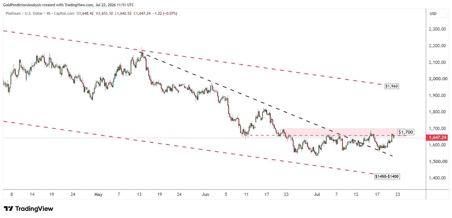 Platinum Short Term