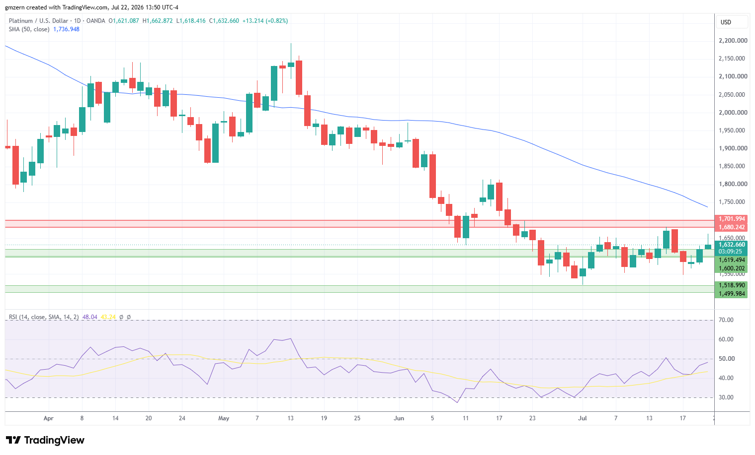 Platinum 220726 Daily Chart