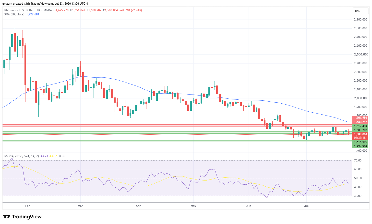Platinum 230726 Daily Chart