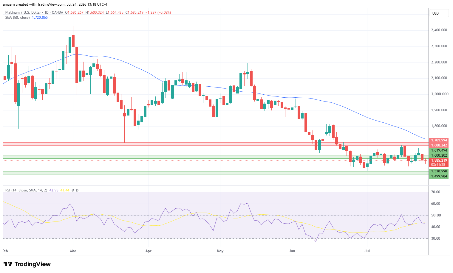 Platinum 240726 Daily Chart