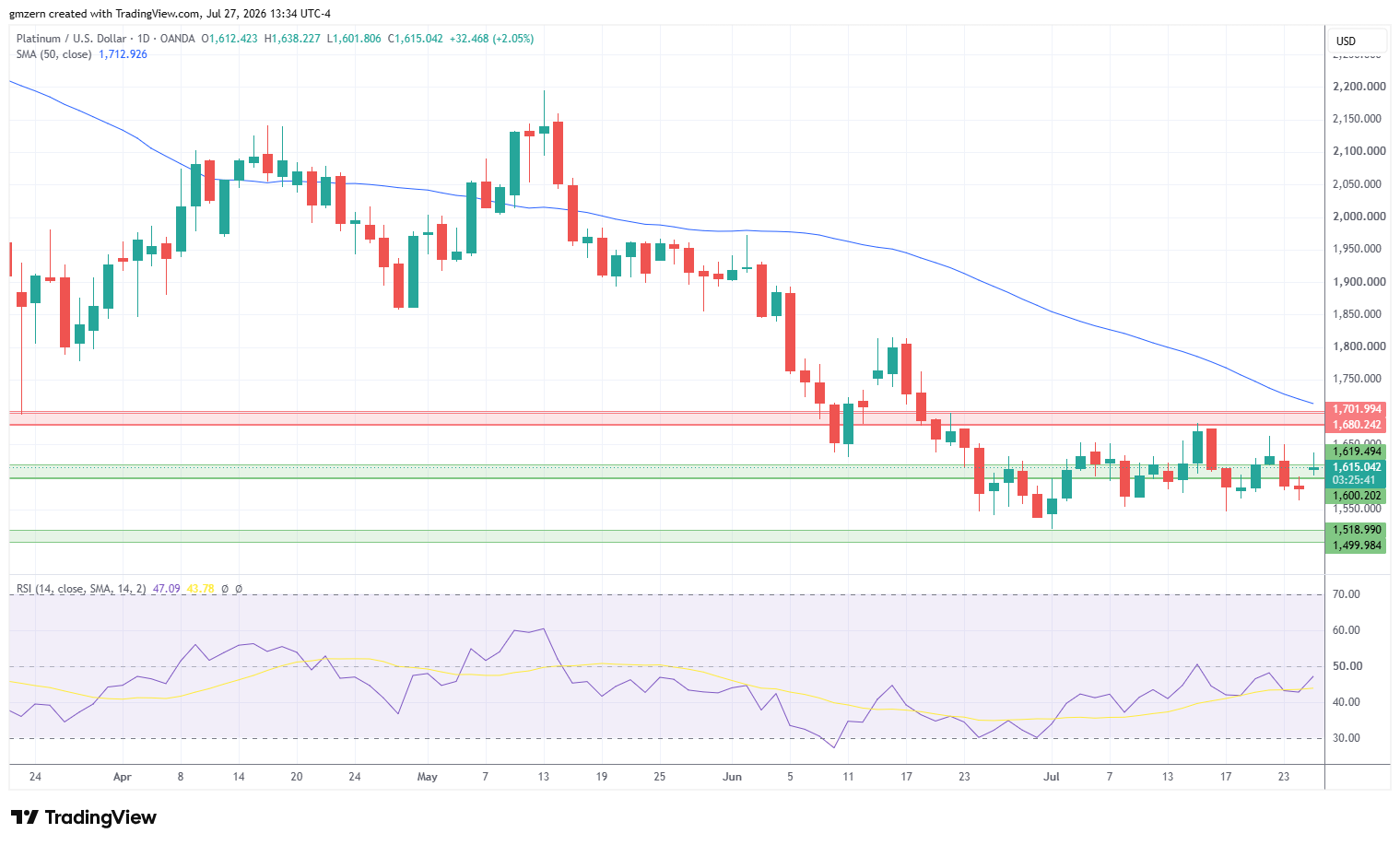 Platinum 270726 Daily Chart