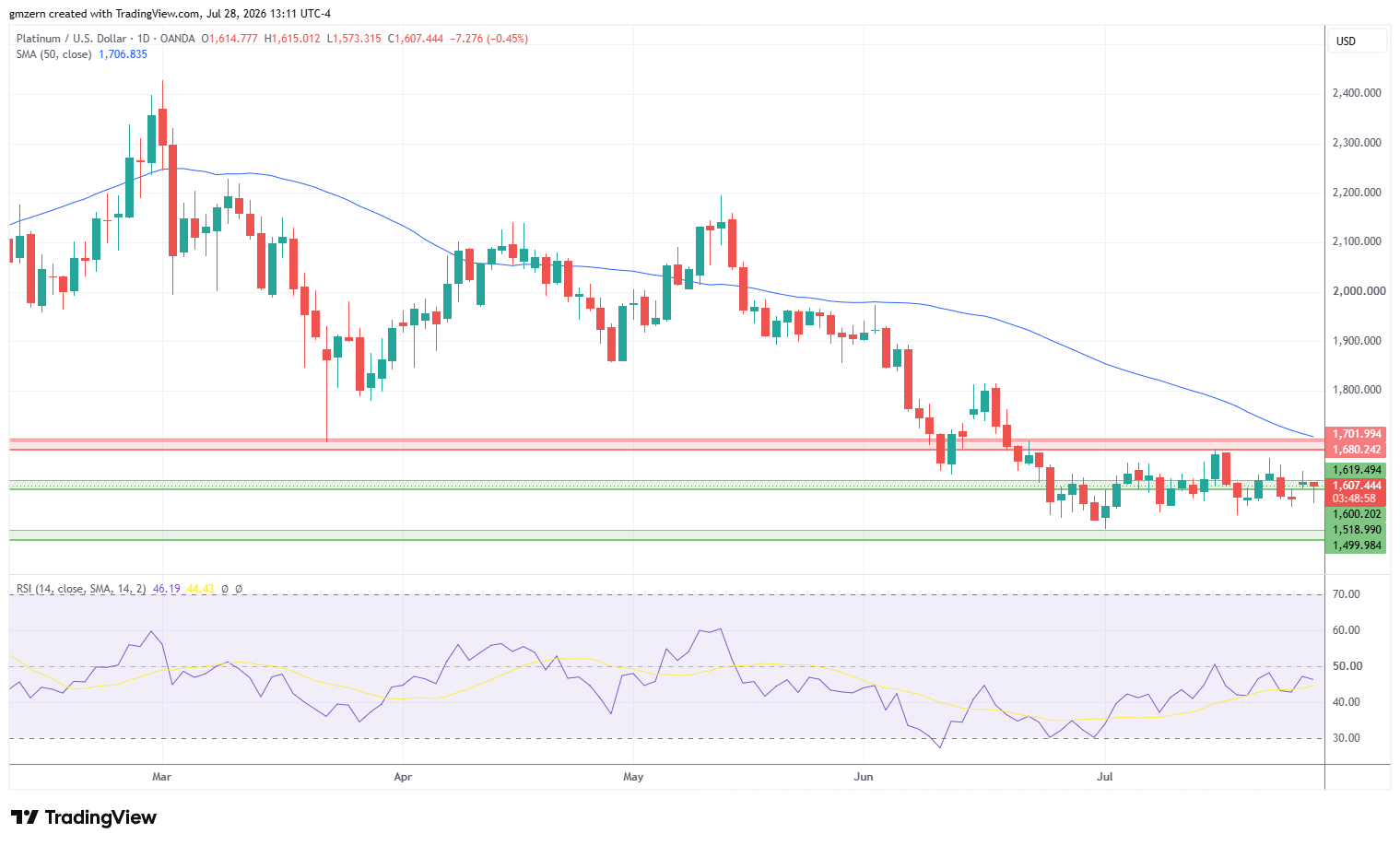Platinum 280726 Daily Chart