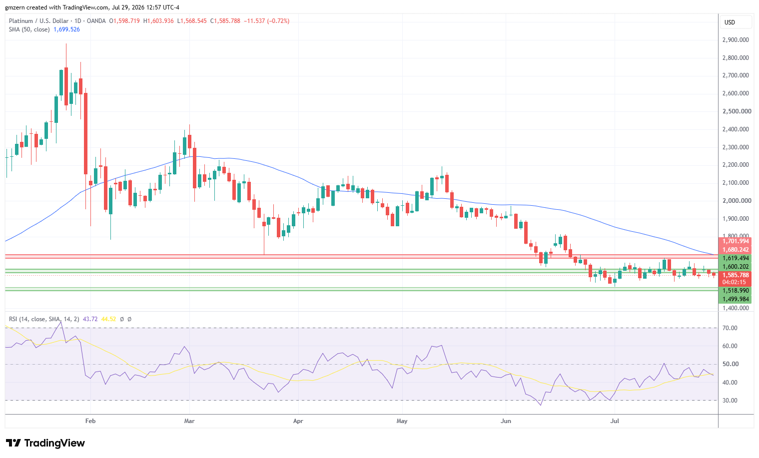 Platinum 290726 Daily Chart
