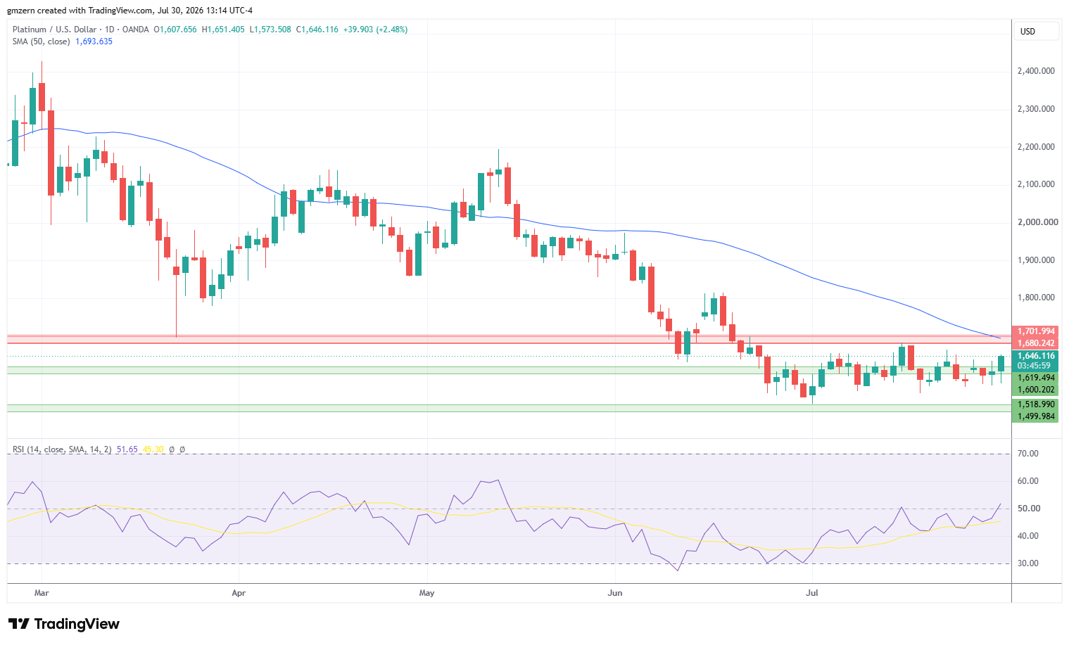Platinum 300726 Daily Chart