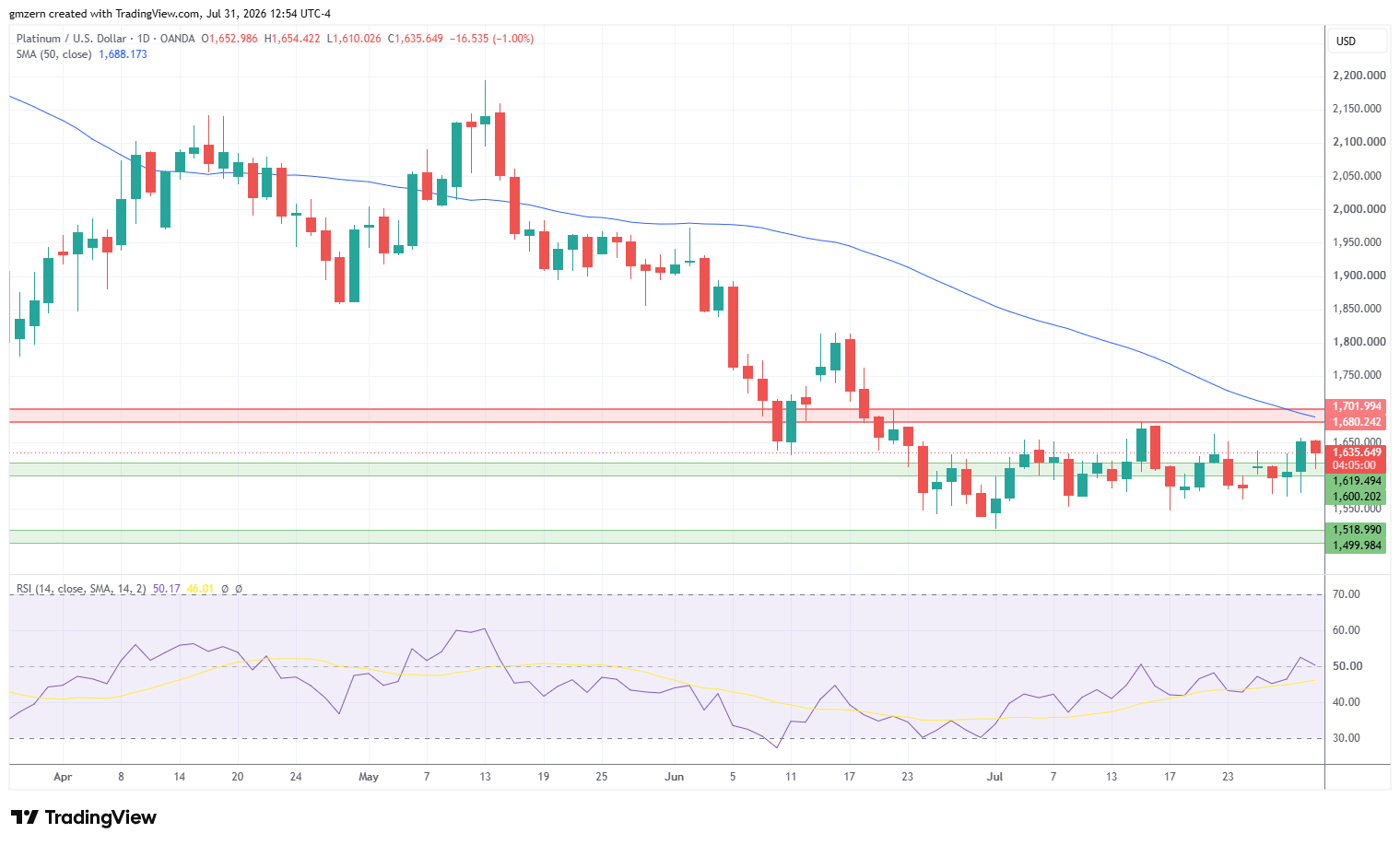 Platinum 310726 Daily Chart