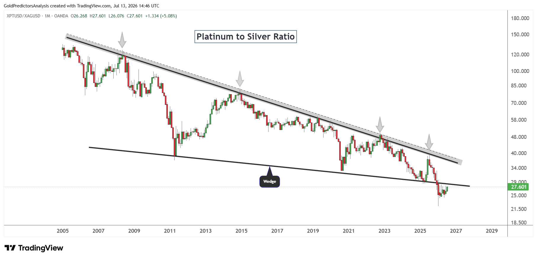Relación platino/plata