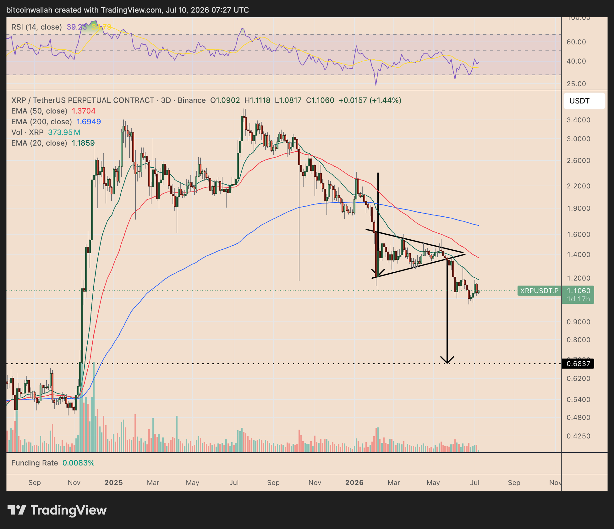 XRP three-day price chart tracking the bear pennant breakdown