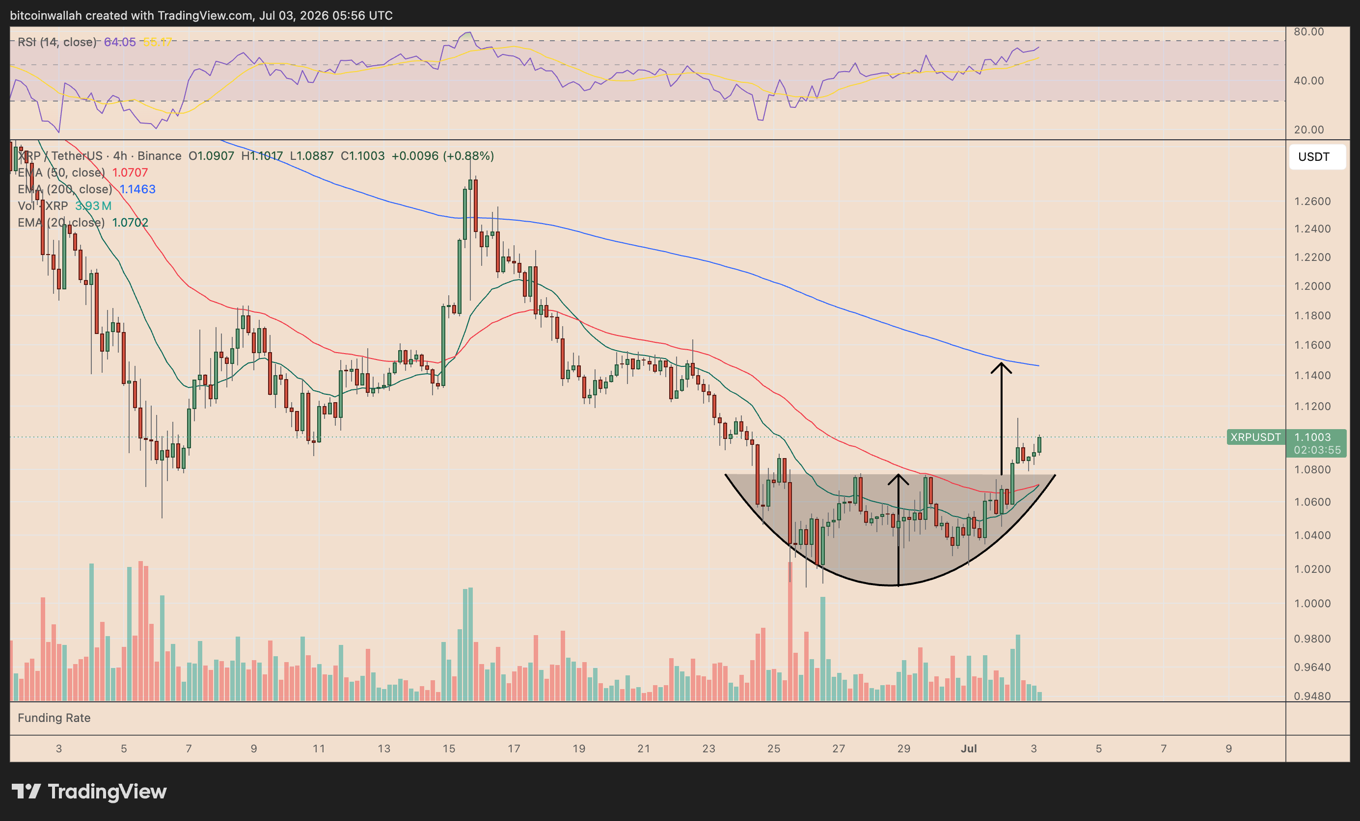 XRP four-hour price chart tracking the rounded bottom pattern