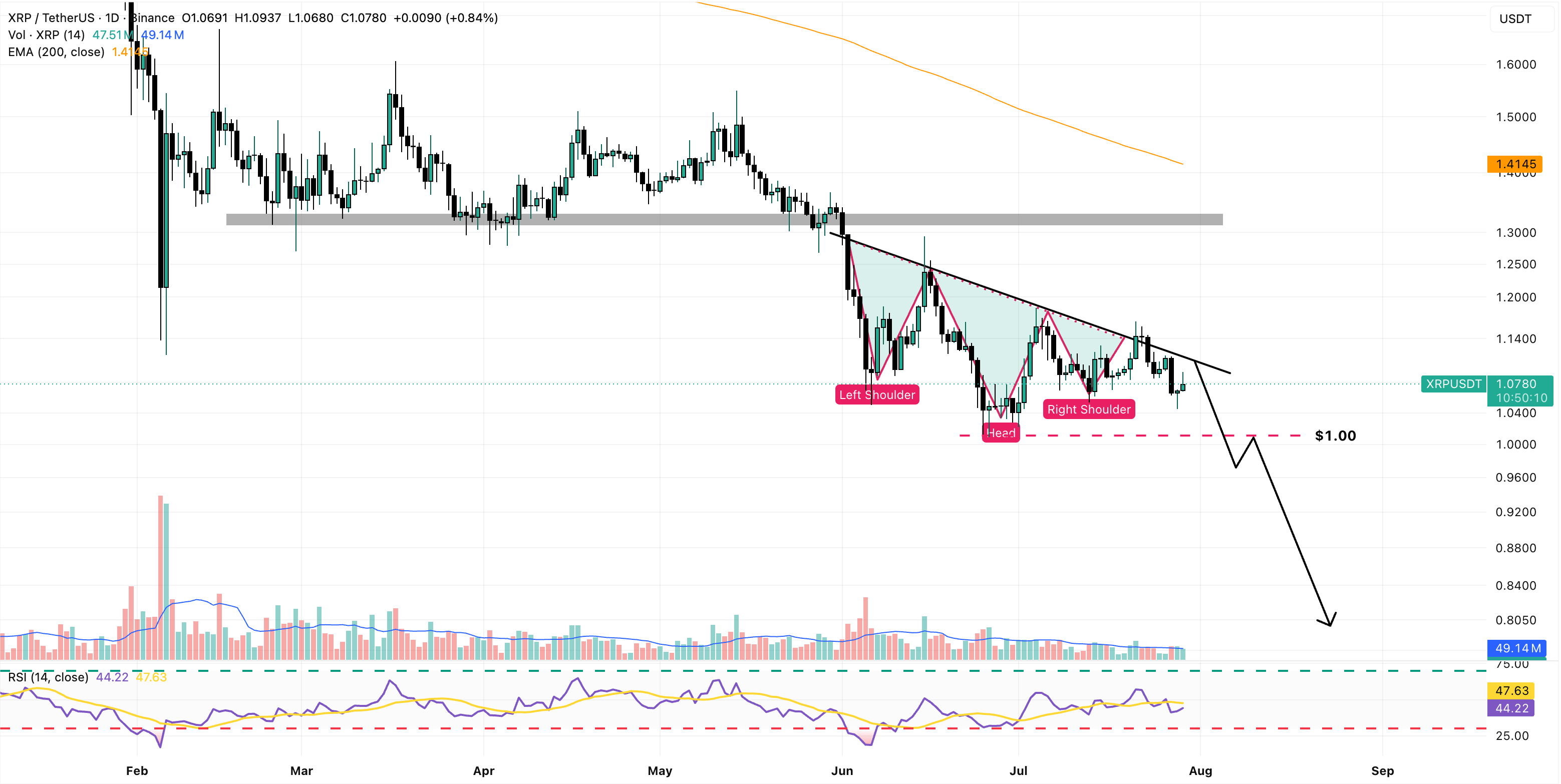XRP/USDT Daily Chart