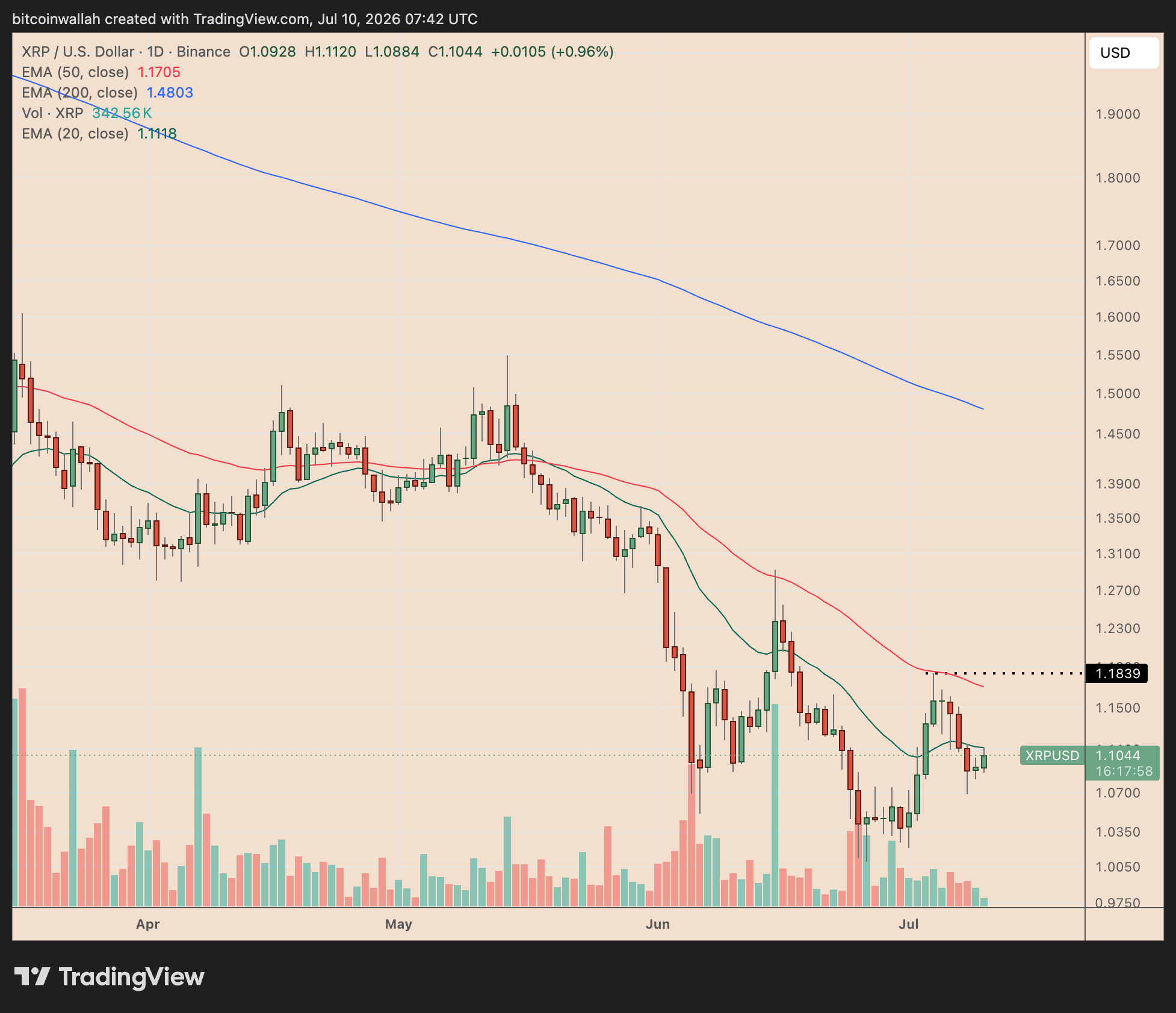 XRP/USD daily price chart