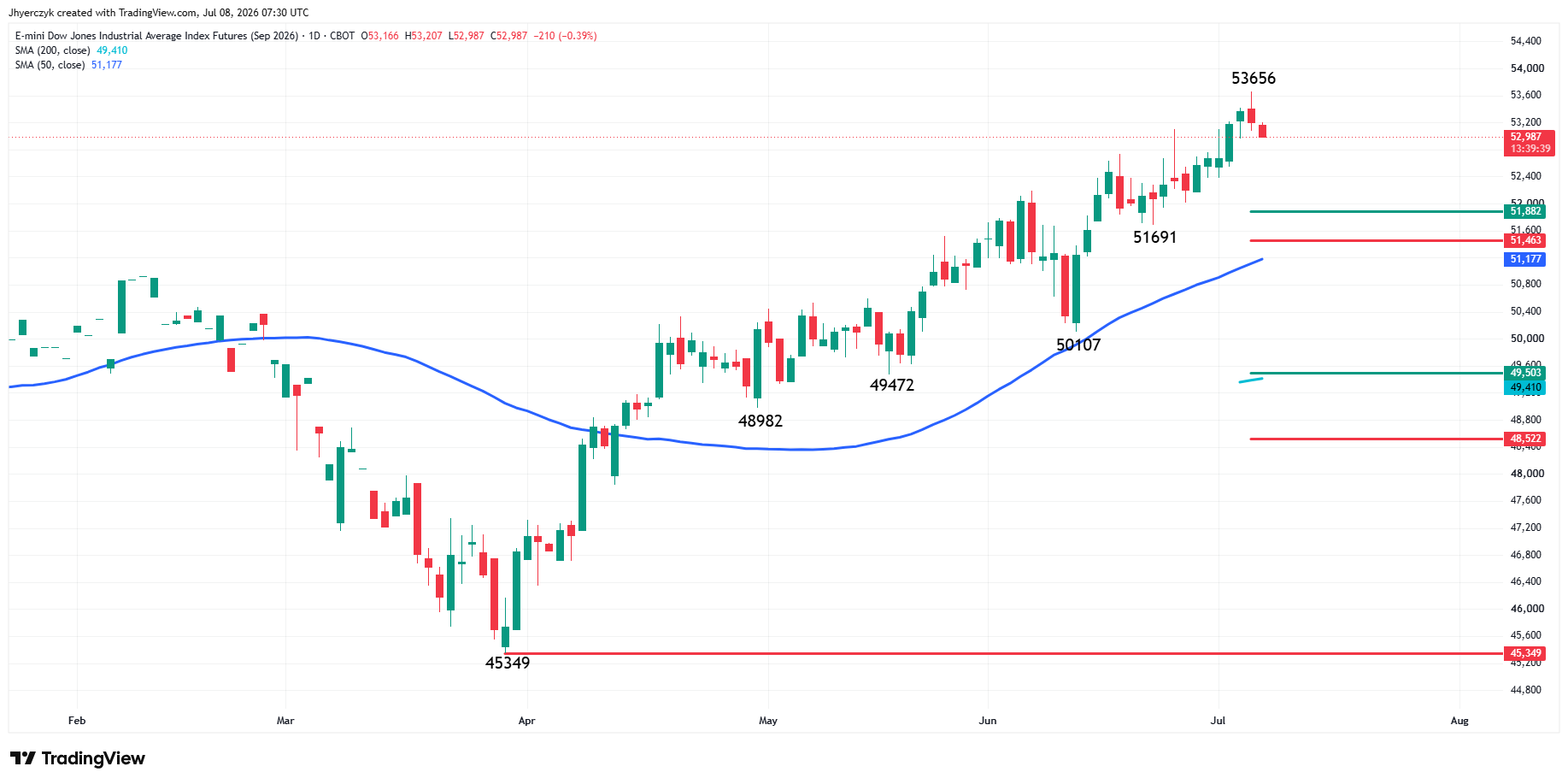 E-mini Dow Jones Industrial Average Analysis