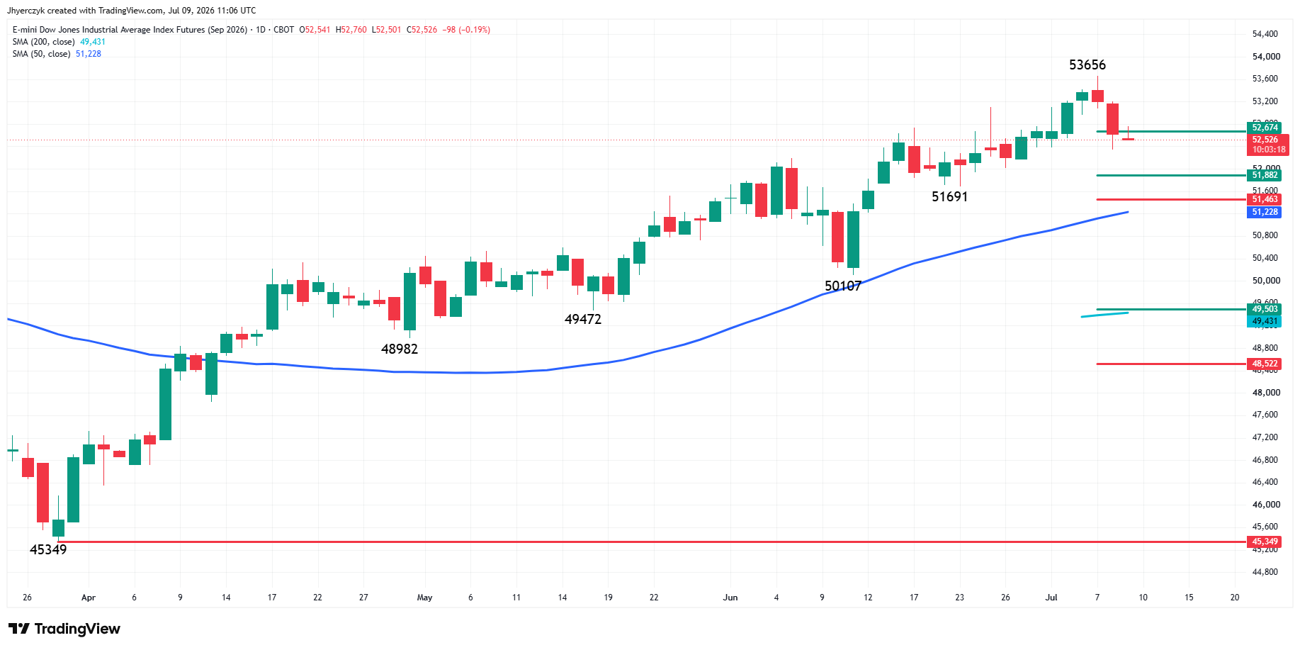 E-mini Dow Jones Industrial Average Analysis