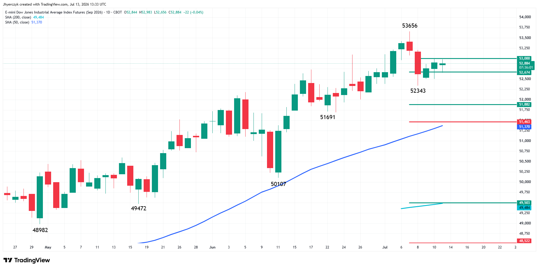 E-mini Dow Jones Industrial Average Analysis