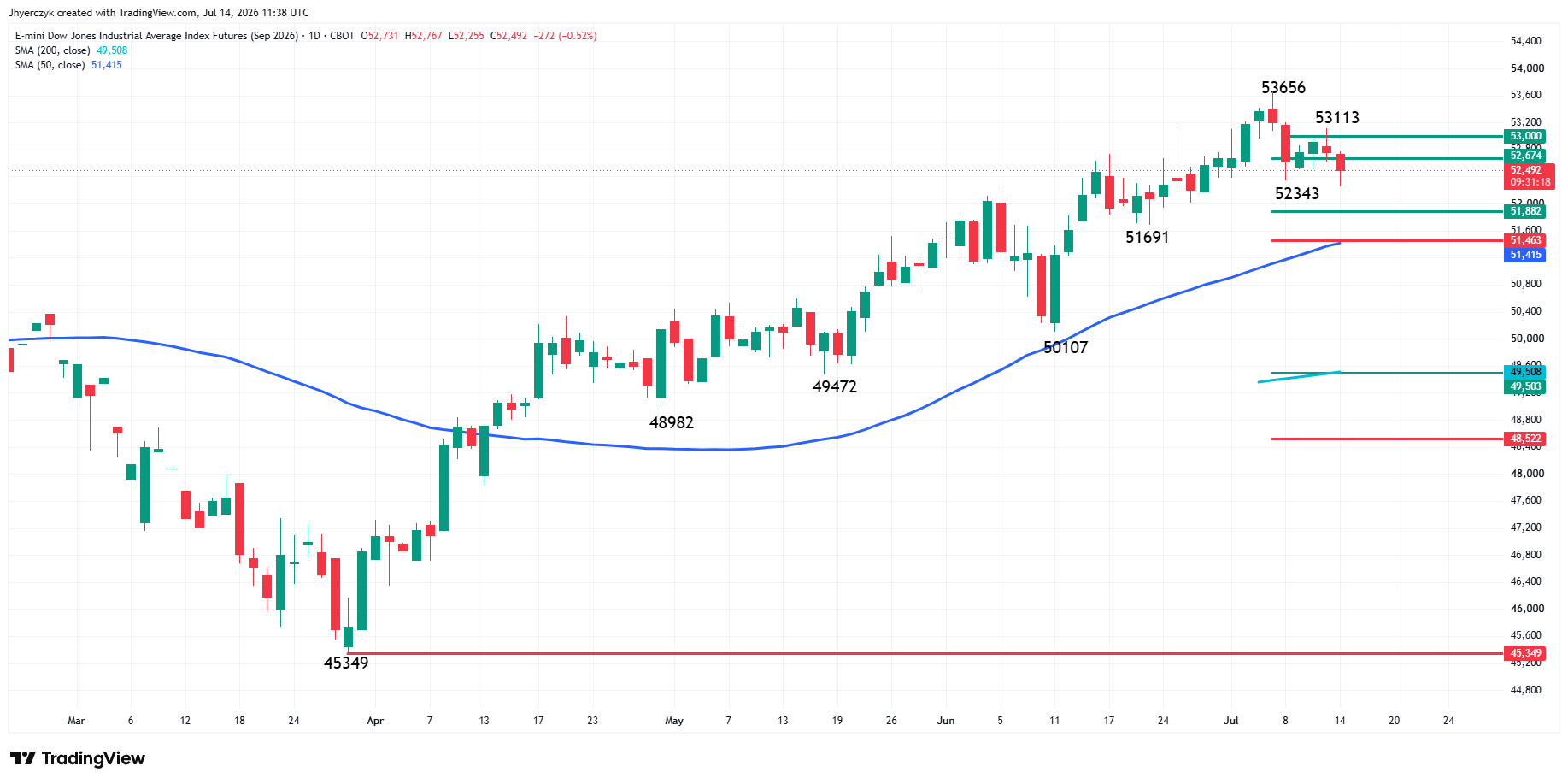 E-mini Dow Jones Industrial Average Analysis