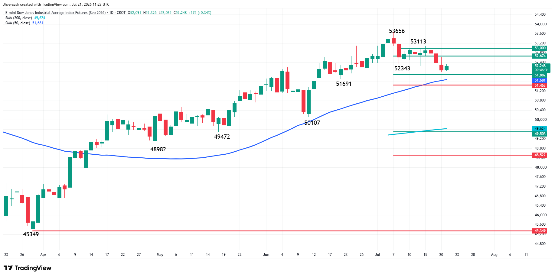 E-mini Dow Jones Industrial Average