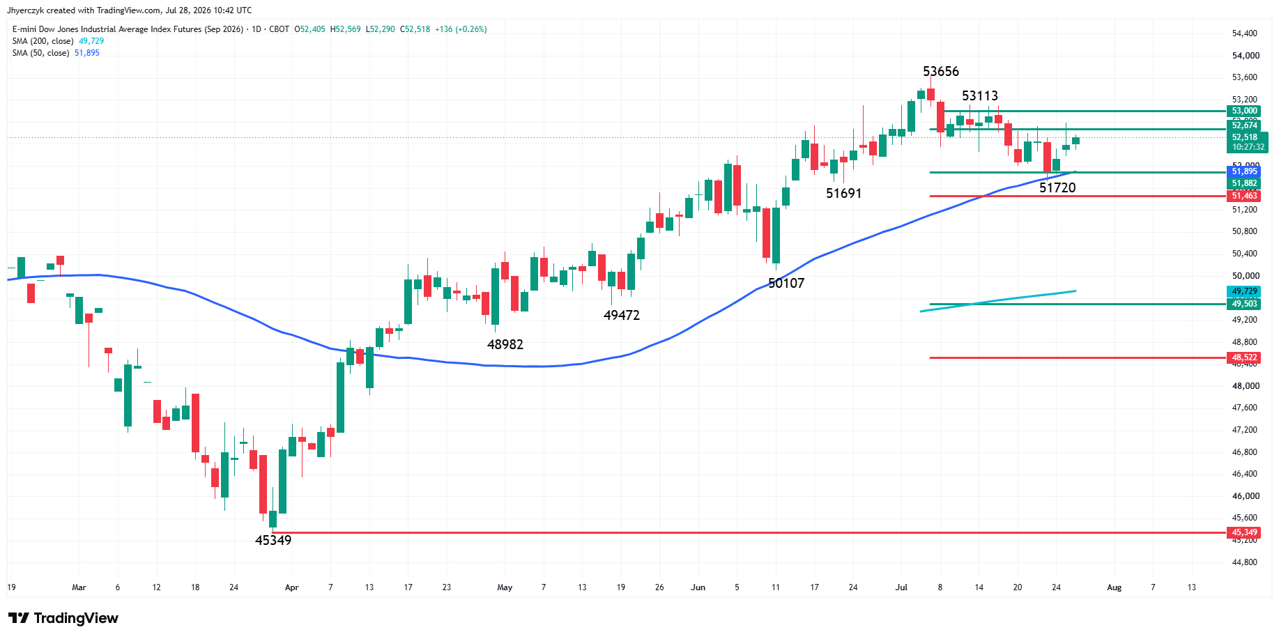 Analisi E-mini Dow Jones