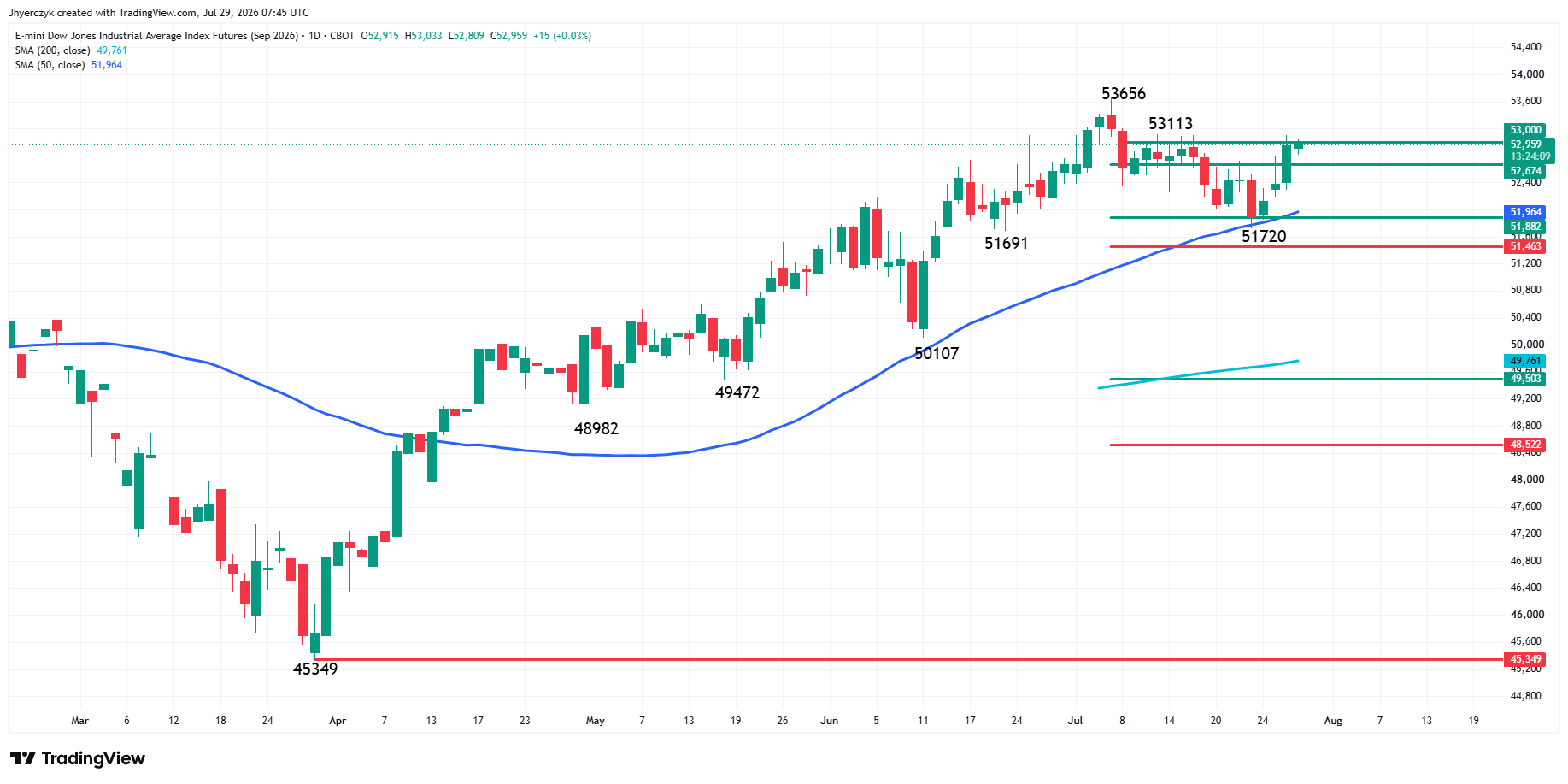E-mini Dow Jones Industrial Average Analysis