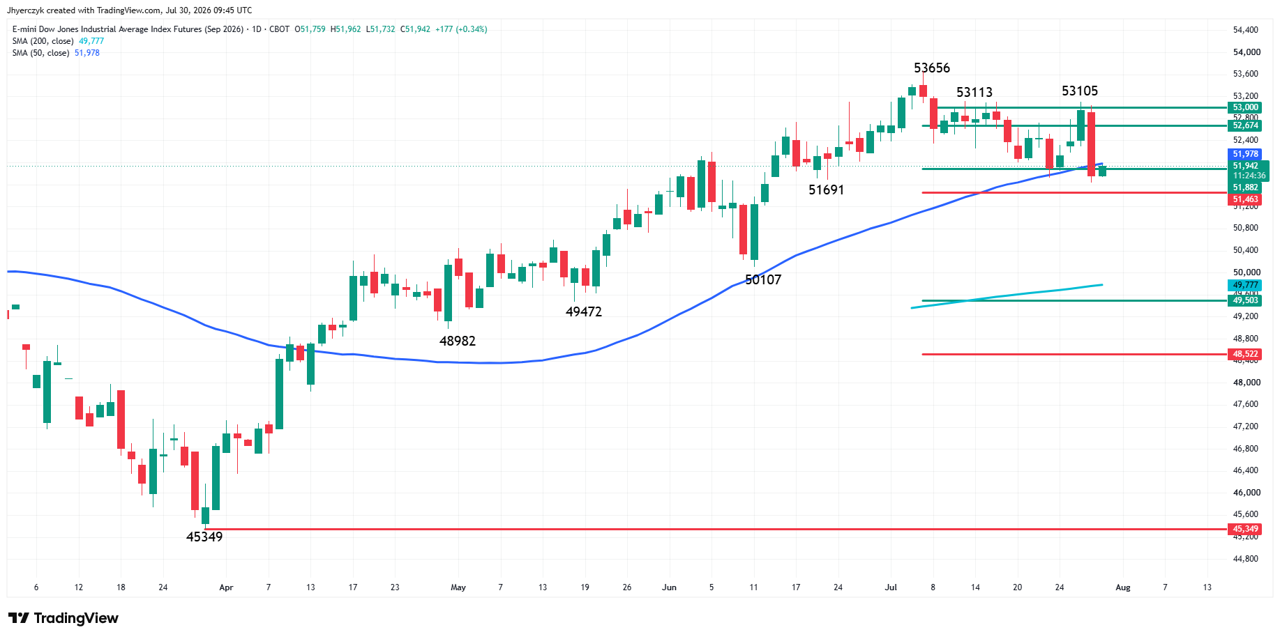E-mini Dow Jones Industrial Average Analysis